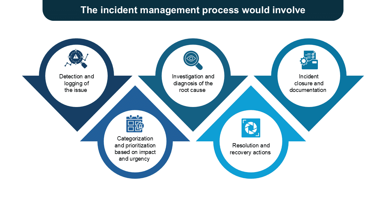 The incident management process