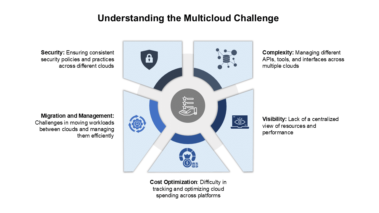 Understanding the Multicloud Challenge