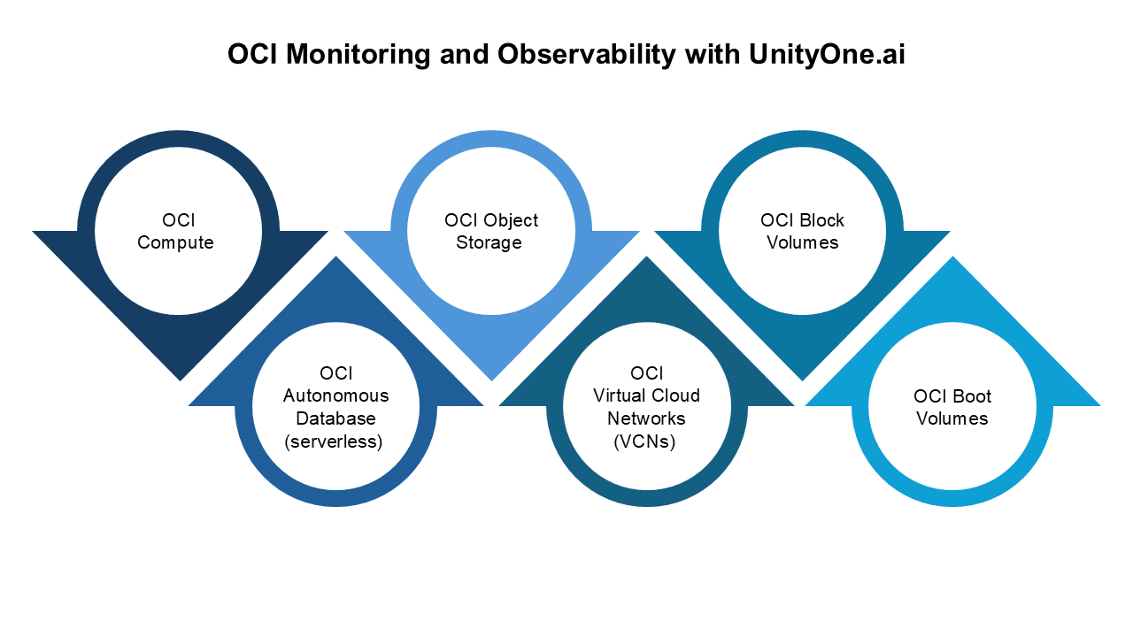 OCI Monitoring