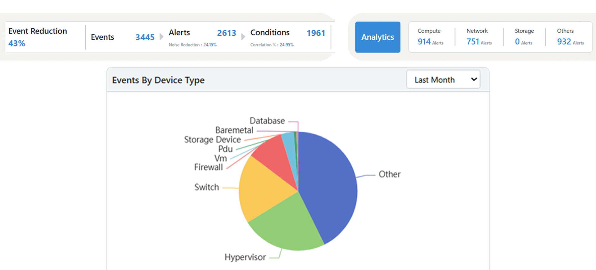Proactive AI/ML Event Management
