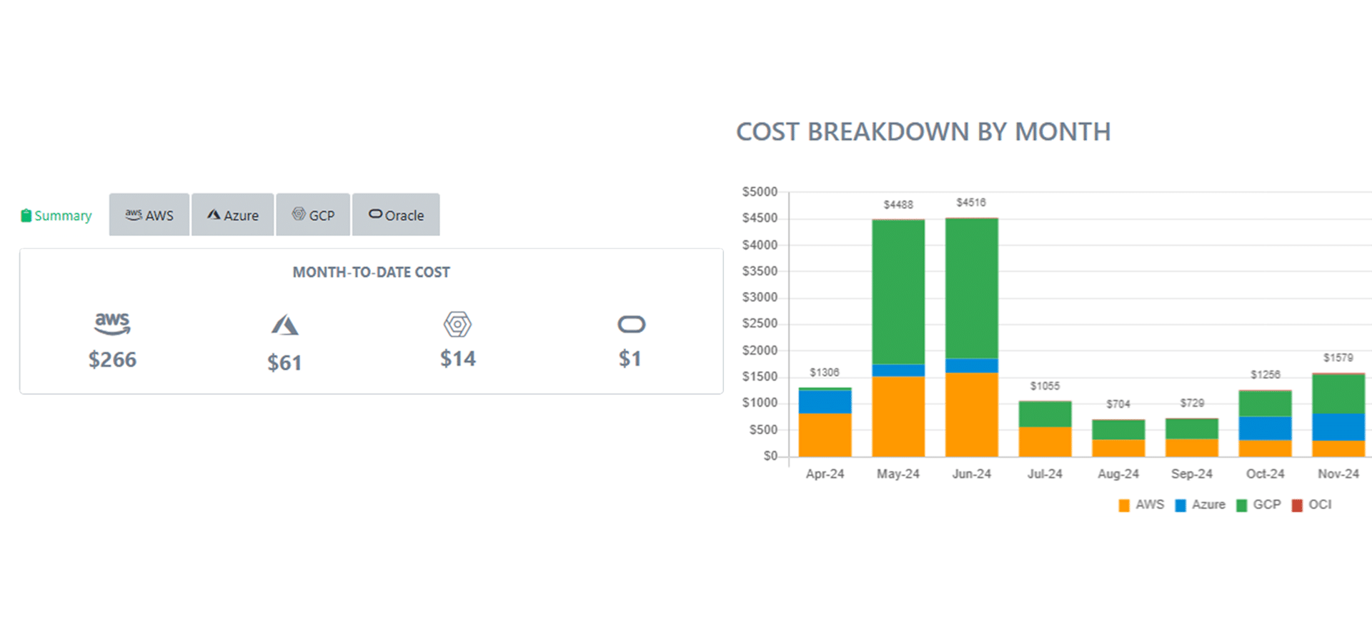 Public Cloud Cost Management