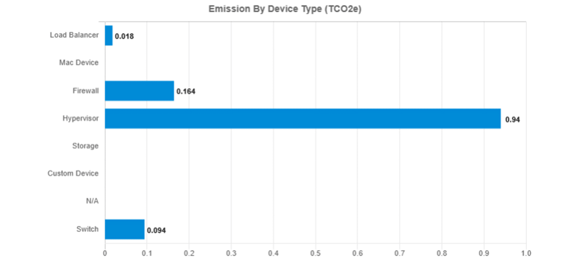 Real-Time Carbon Footprint Tracking