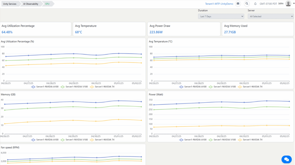 UnityOne AI Monitoring & Management: Real-Time Insights